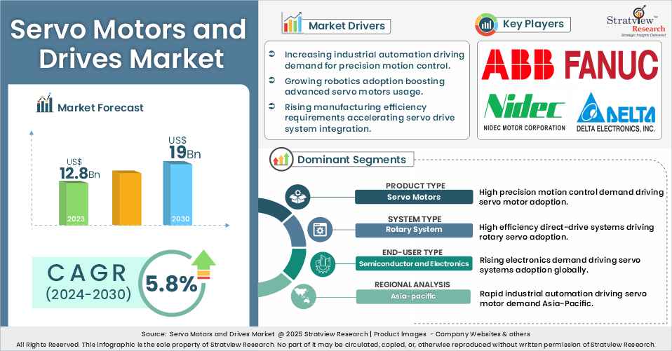 servo motors and drives market insights